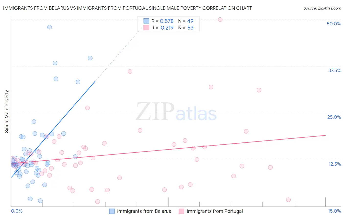 Immigrants from Belarus vs Immigrants from Portugal Single Male Poverty