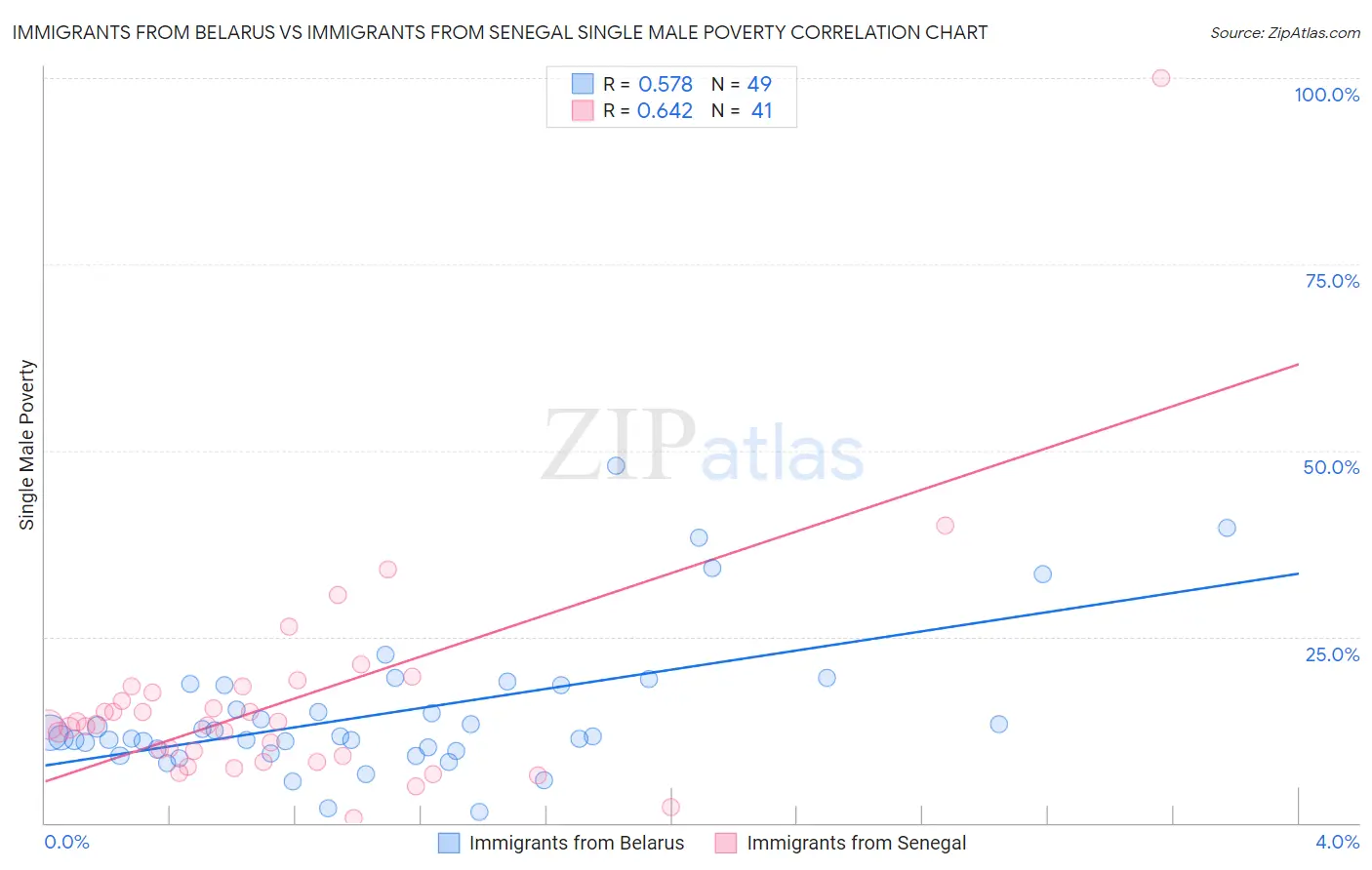 Immigrants from Belarus vs Immigrants from Senegal Single Male Poverty