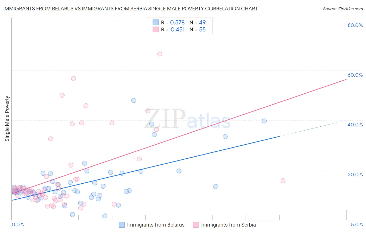 Immigrants from Belarus vs Immigrants from Serbia Single Male Poverty