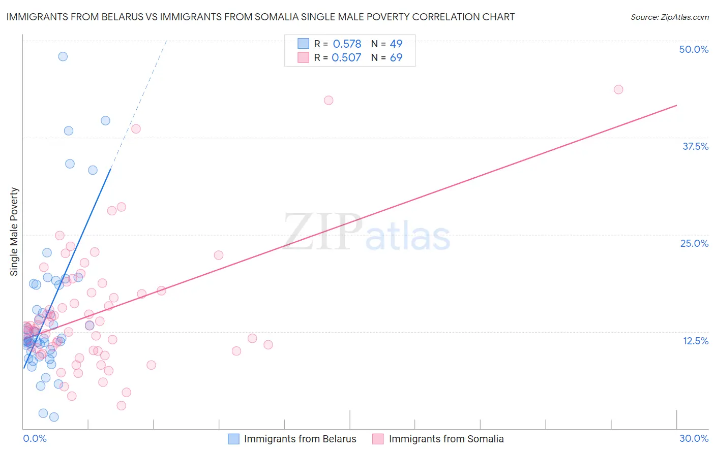 Immigrants from Belarus vs Immigrants from Somalia Single Male Poverty