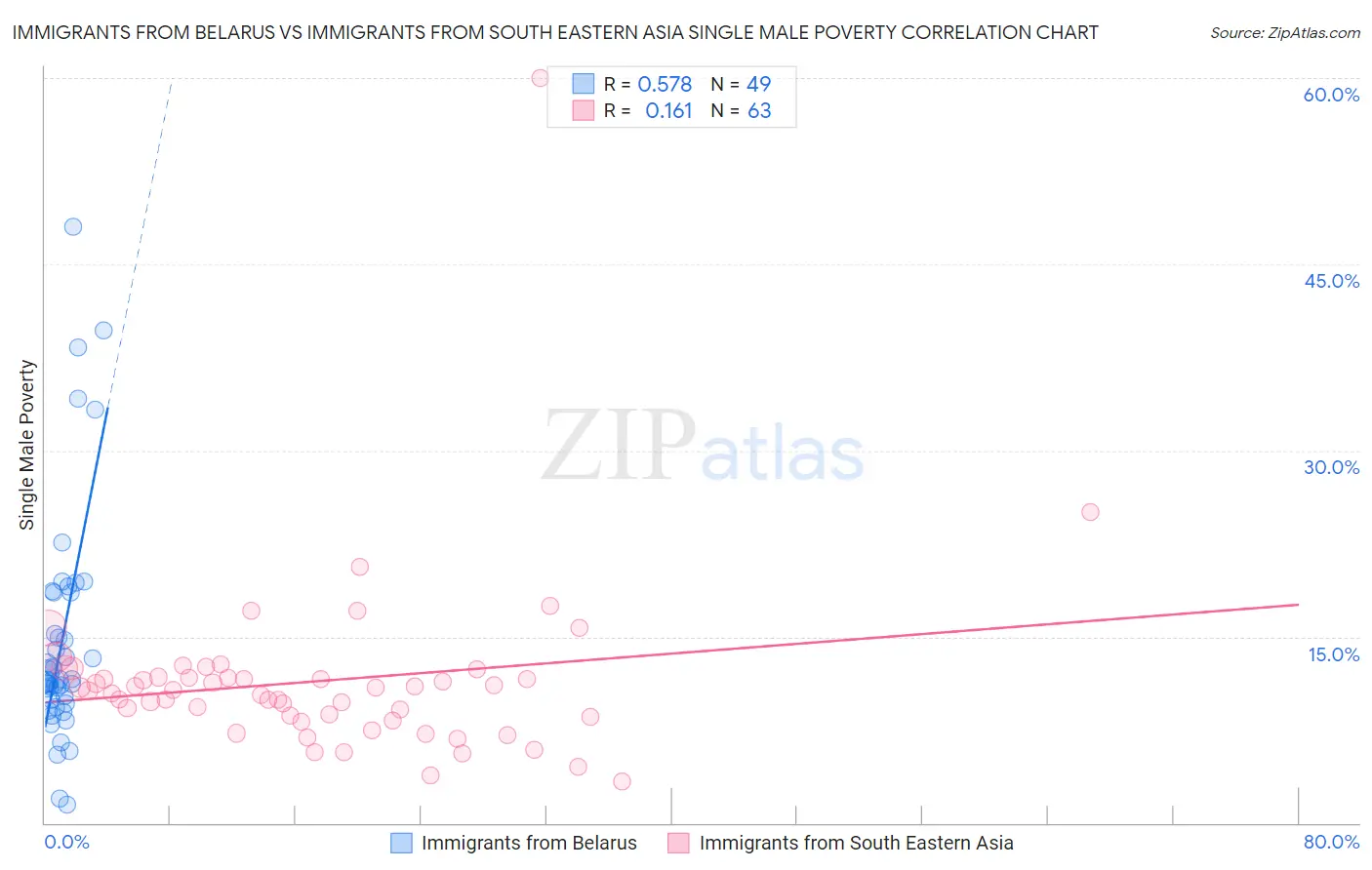 Immigrants from Belarus vs Immigrants from South Eastern Asia Single Male Poverty