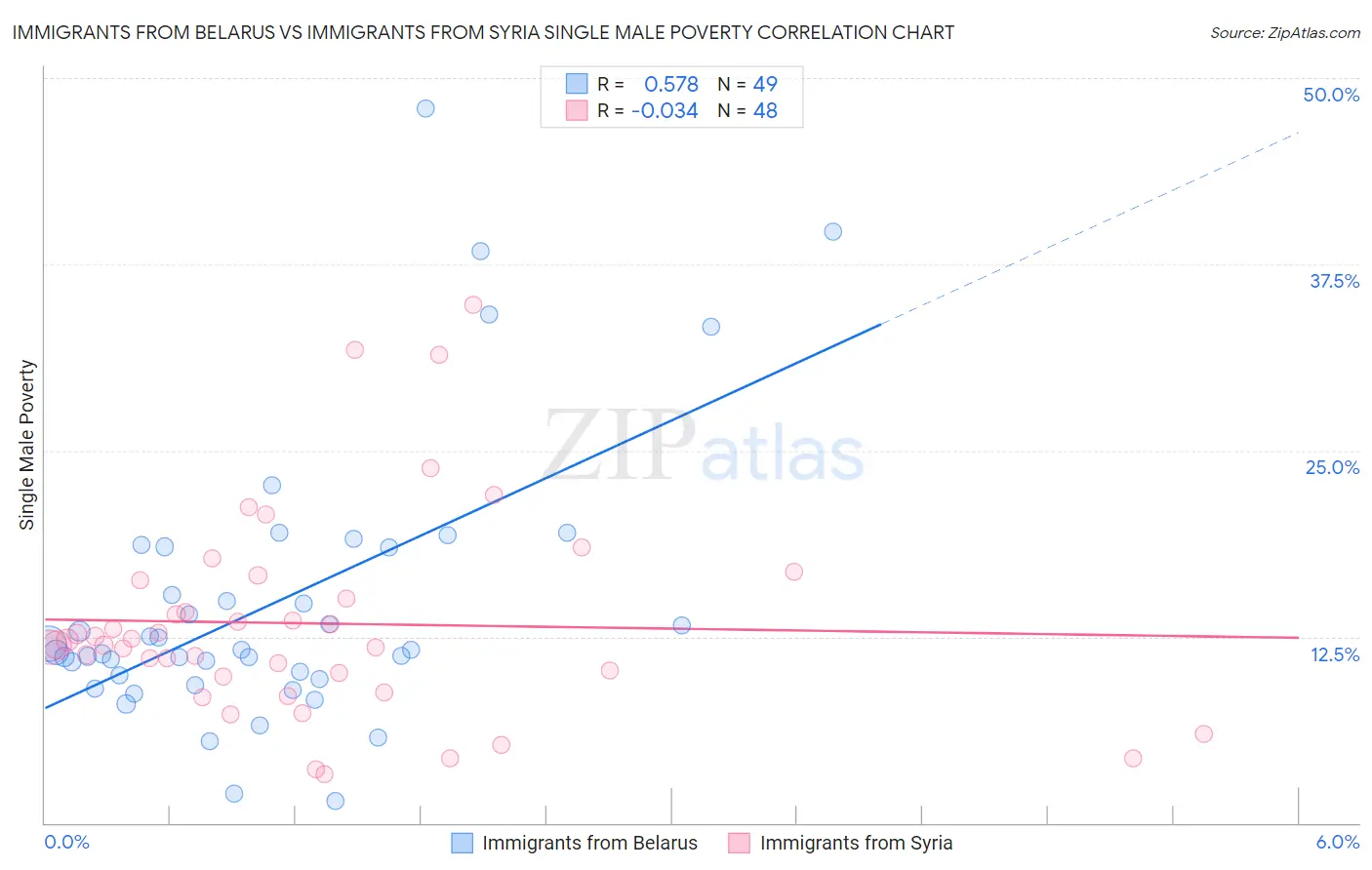 Immigrants from Belarus vs Immigrants from Syria Single Male Poverty