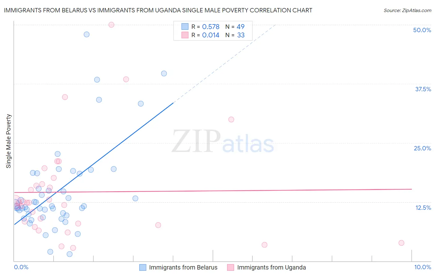 Immigrants from Belarus vs Immigrants from Uganda Single Male Poverty