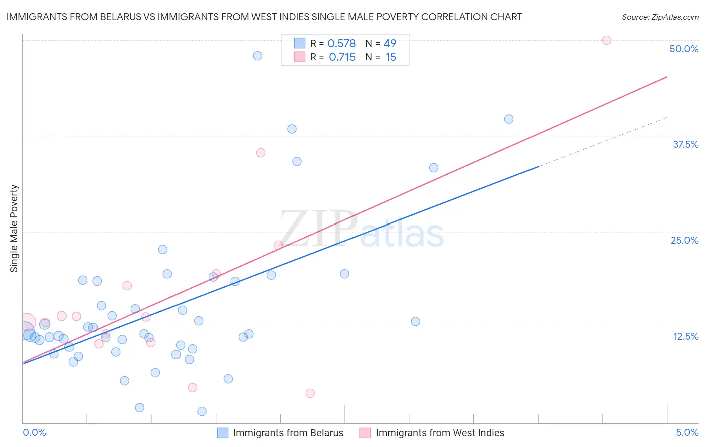 Immigrants from Belarus vs Immigrants from West Indies Single Male Poverty