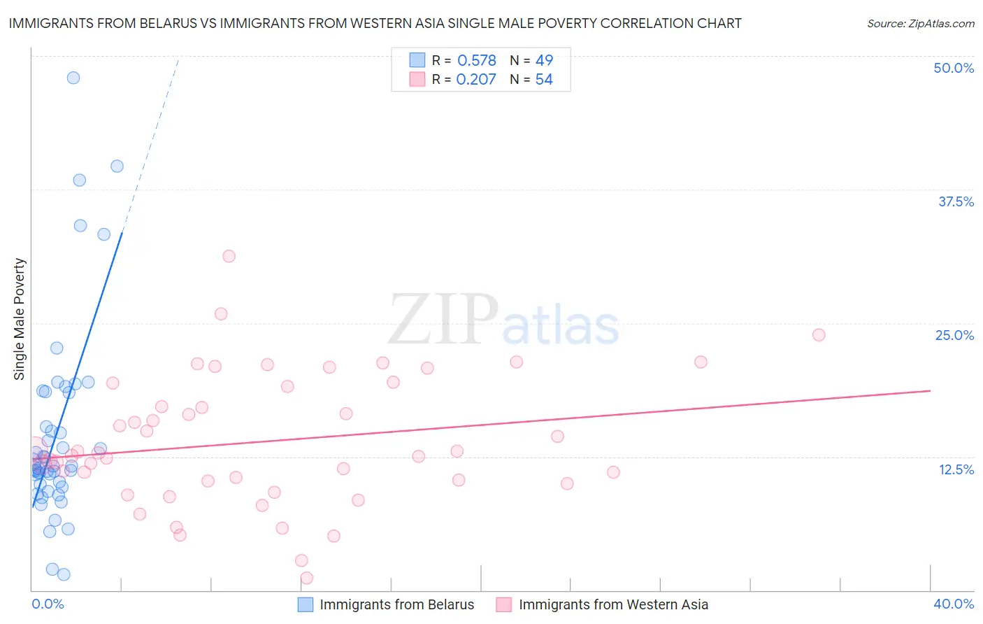 Immigrants from Belarus vs Immigrants from Western Asia Single Male Poverty