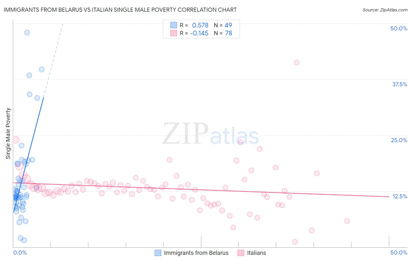 Immigrants from Belarus vs Italian Single Male Poverty