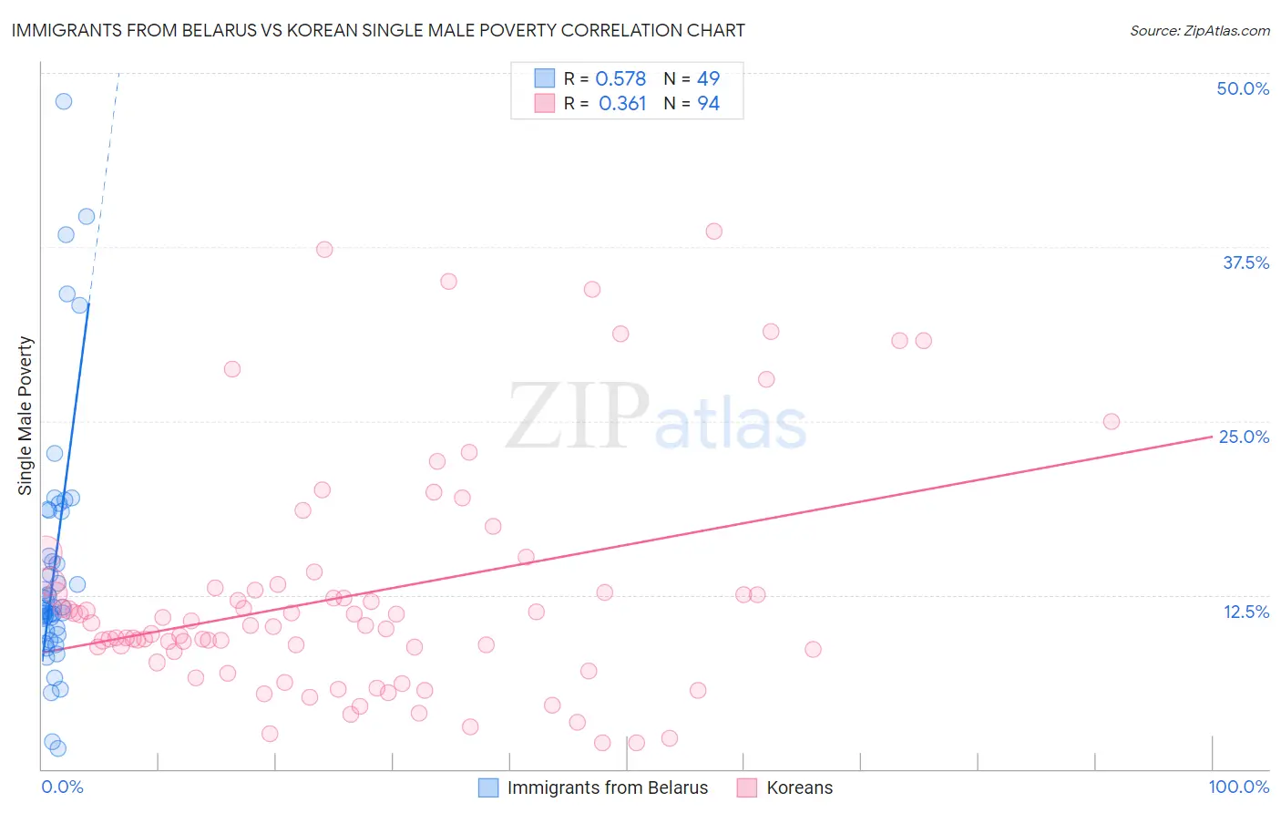 Immigrants from Belarus vs Korean Single Male Poverty