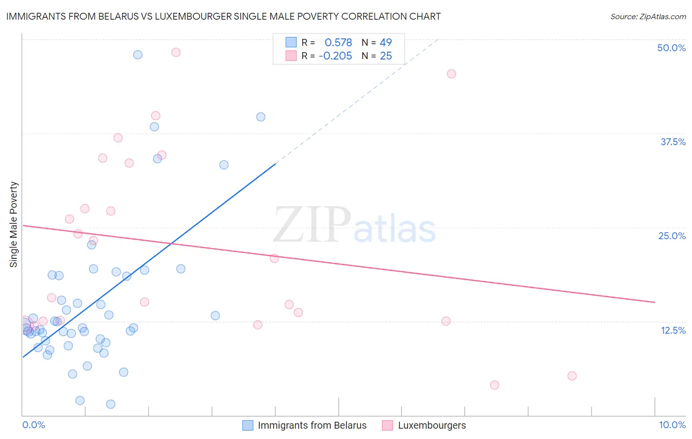 Immigrants from Belarus vs Luxembourger Single Male Poverty