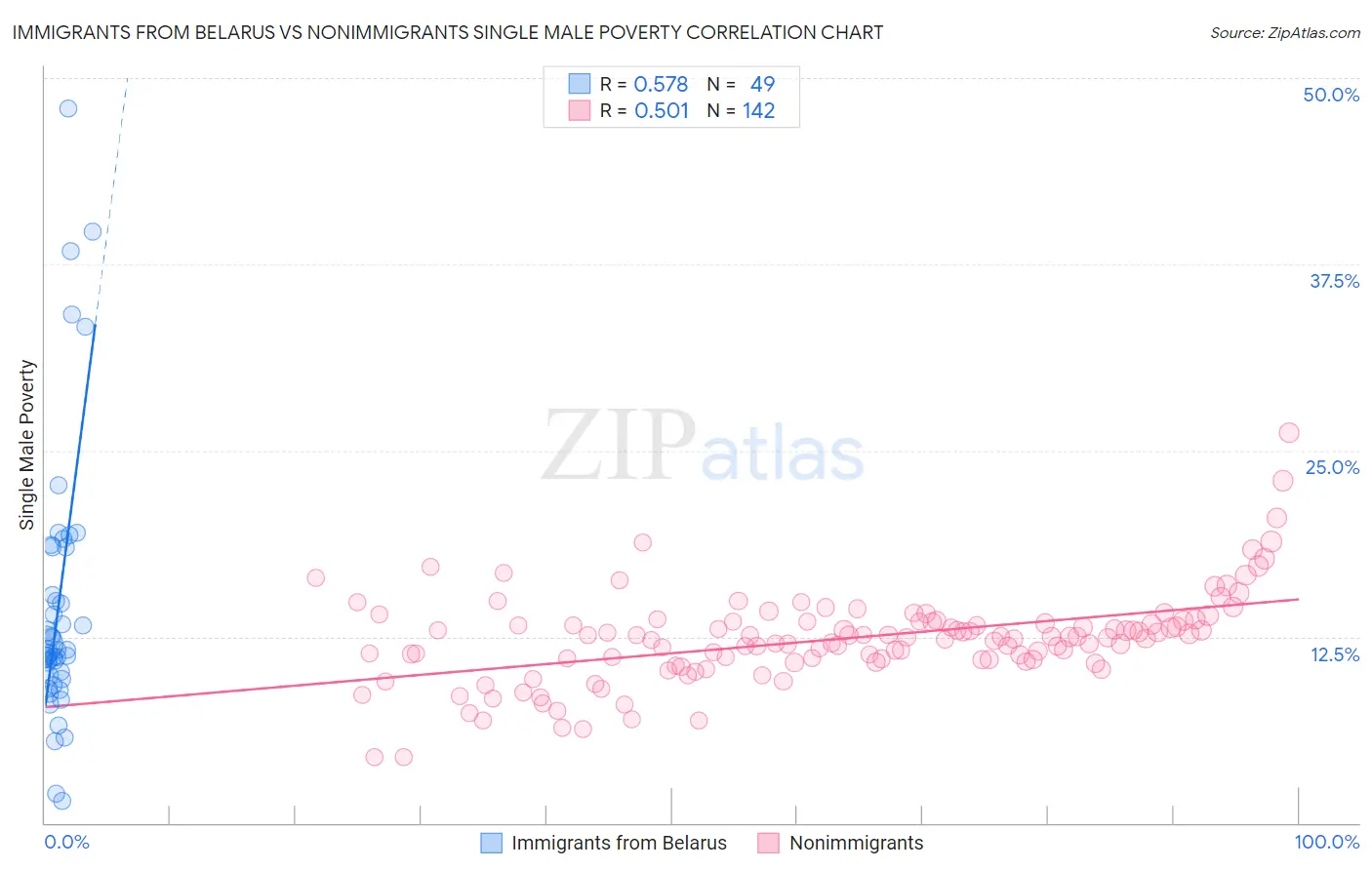 Immigrants from Belarus vs Nonimmigrants Single Male Poverty