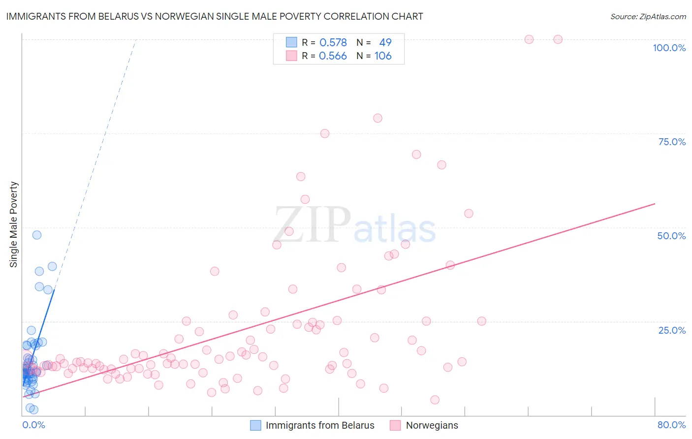 Immigrants from Belarus vs Norwegian Single Male Poverty