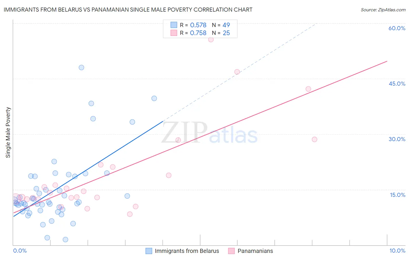 Immigrants from Belarus vs Panamanian Single Male Poverty