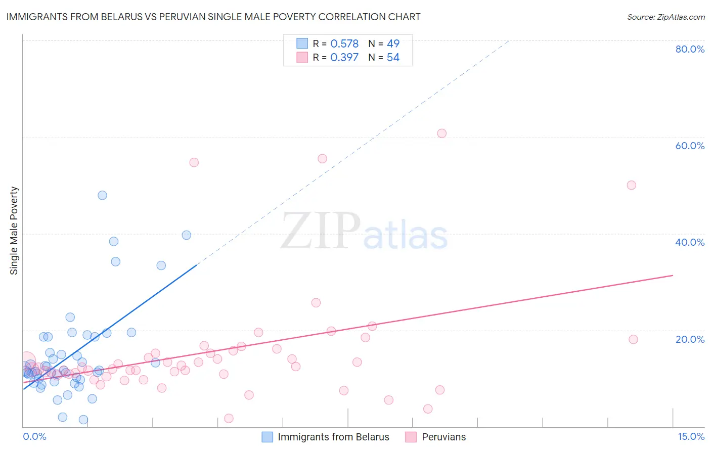 Immigrants from Belarus vs Peruvian Single Male Poverty