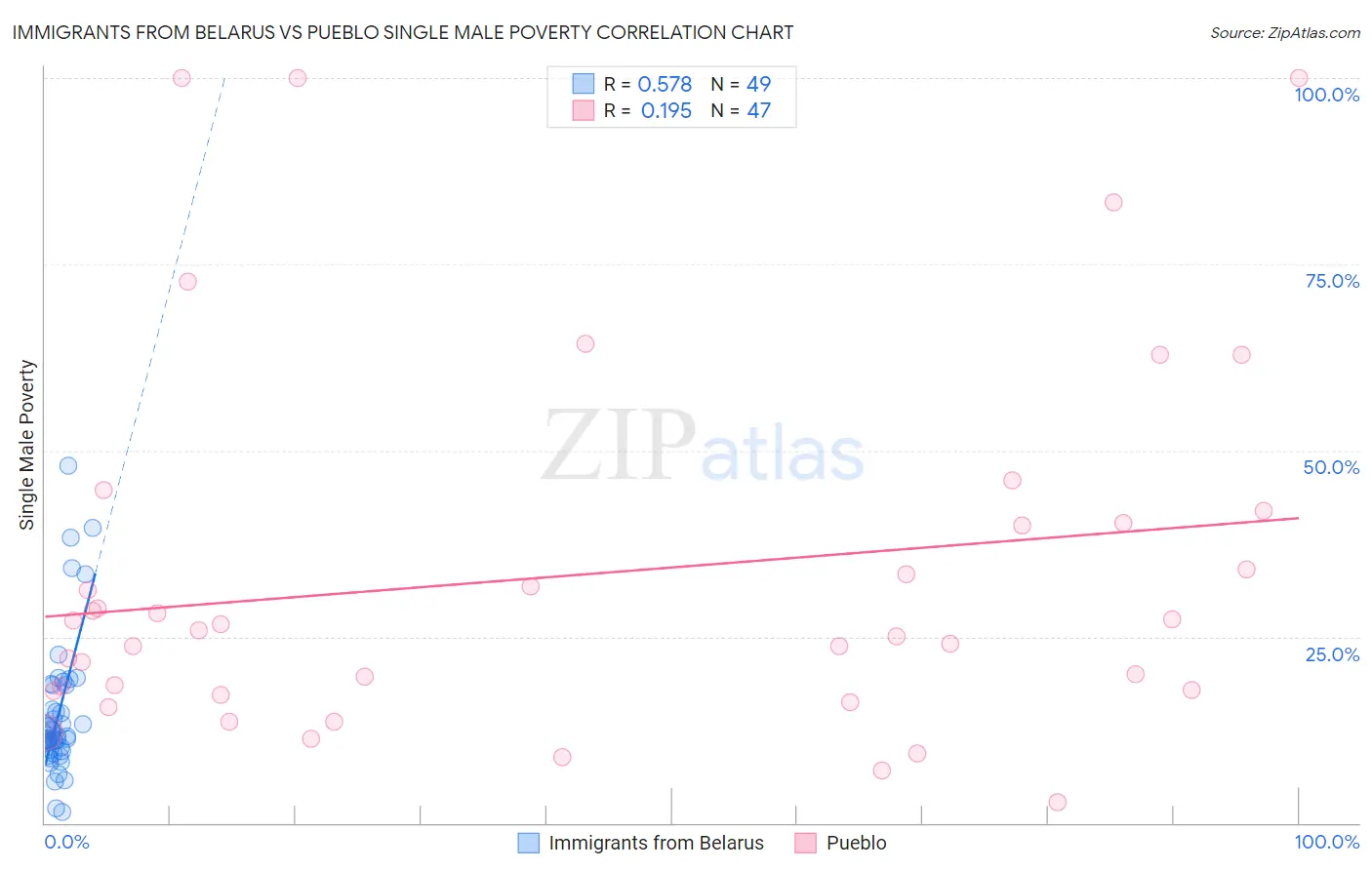 Immigrants from Belarus vs Pueblo Single Male Poverty