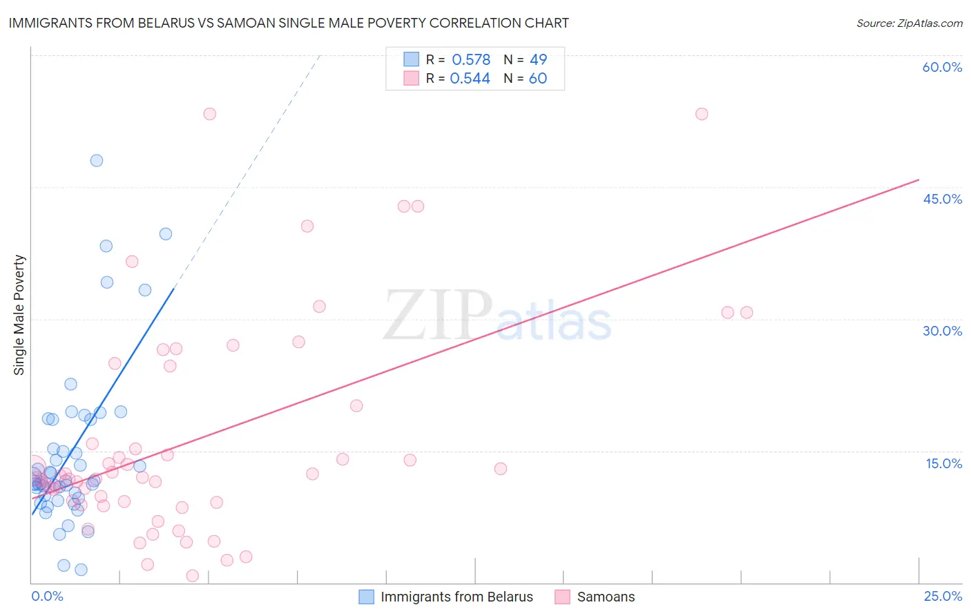 Immigrants from Belarus vs Samoan Single Male Poverty