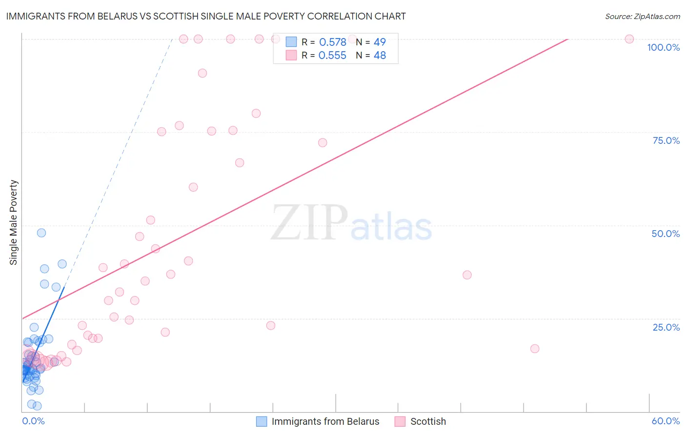 Immigrants from Belarus vs Scottish Single Male Poverty