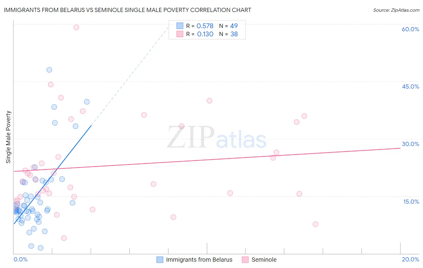 Immigrants from Belarus vs Seminole Single Male Poverty