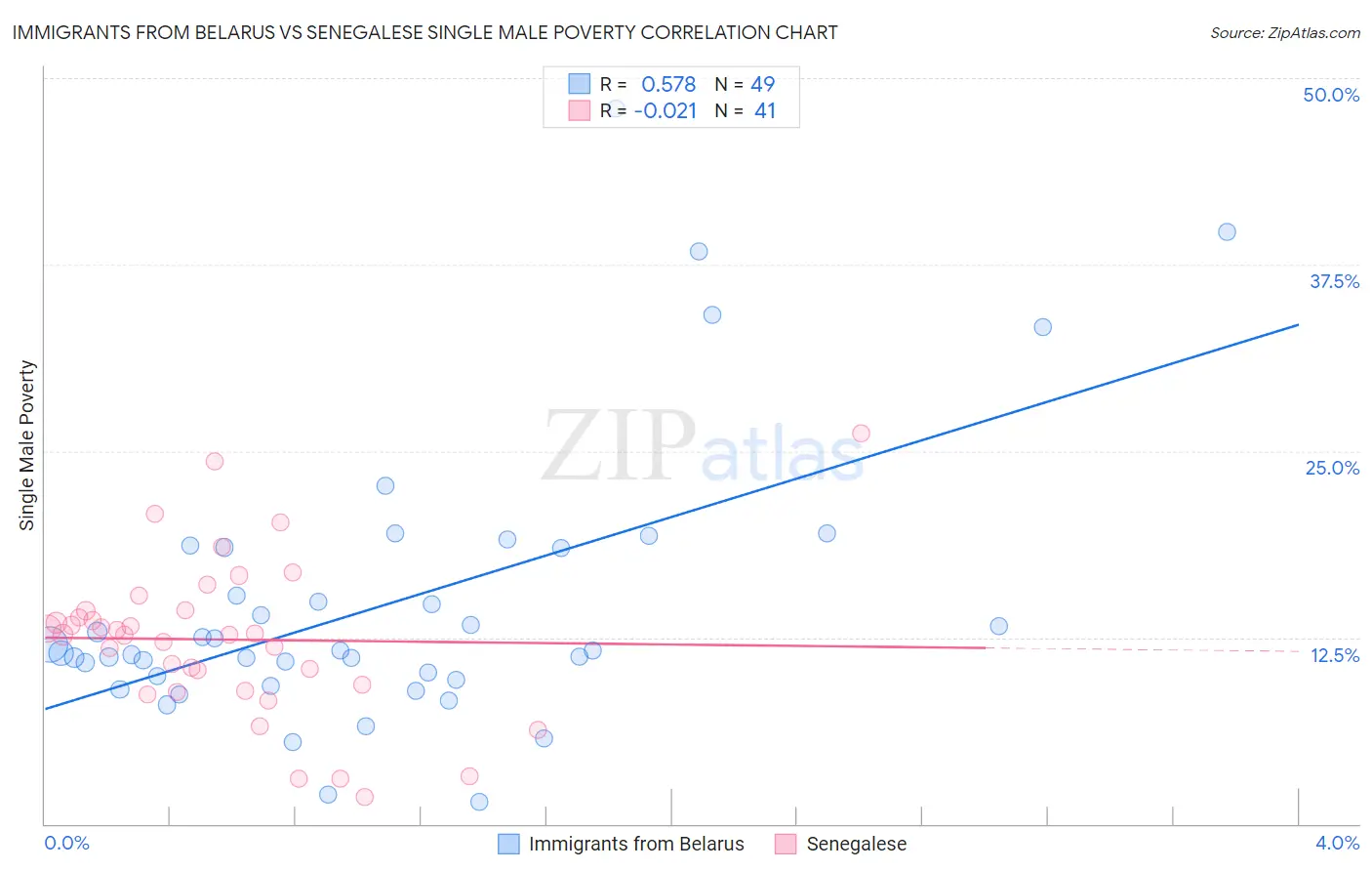 Immigrants from Belarus vs Senegalese Single Male Poverty