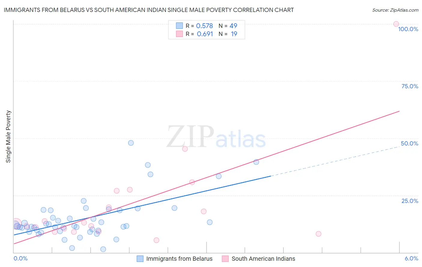 Immigrants from Belarus vs South American Indian Single Male Poverty
