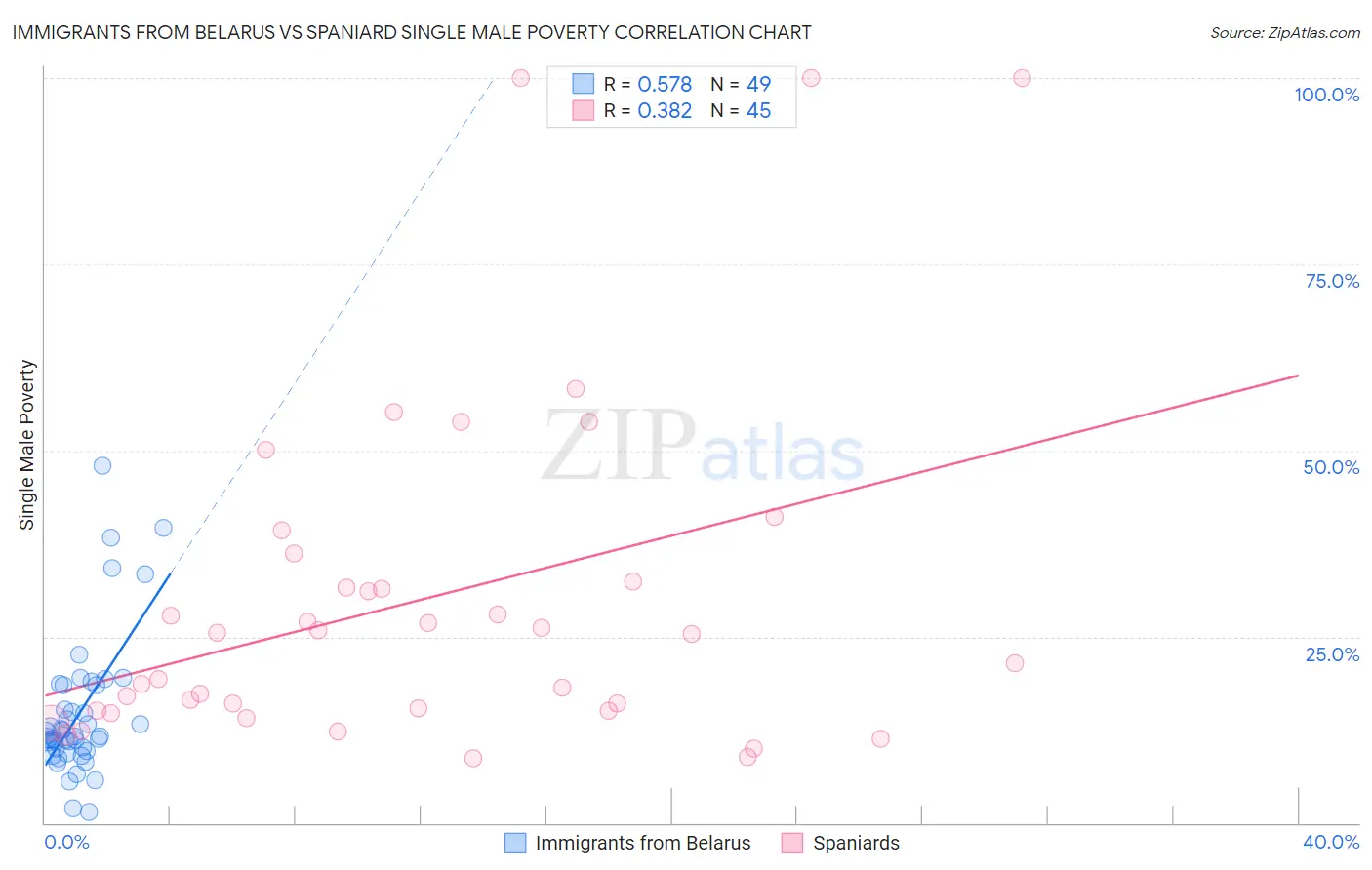 Immigrants from Belarus vs Spaniard Single Male Poverty