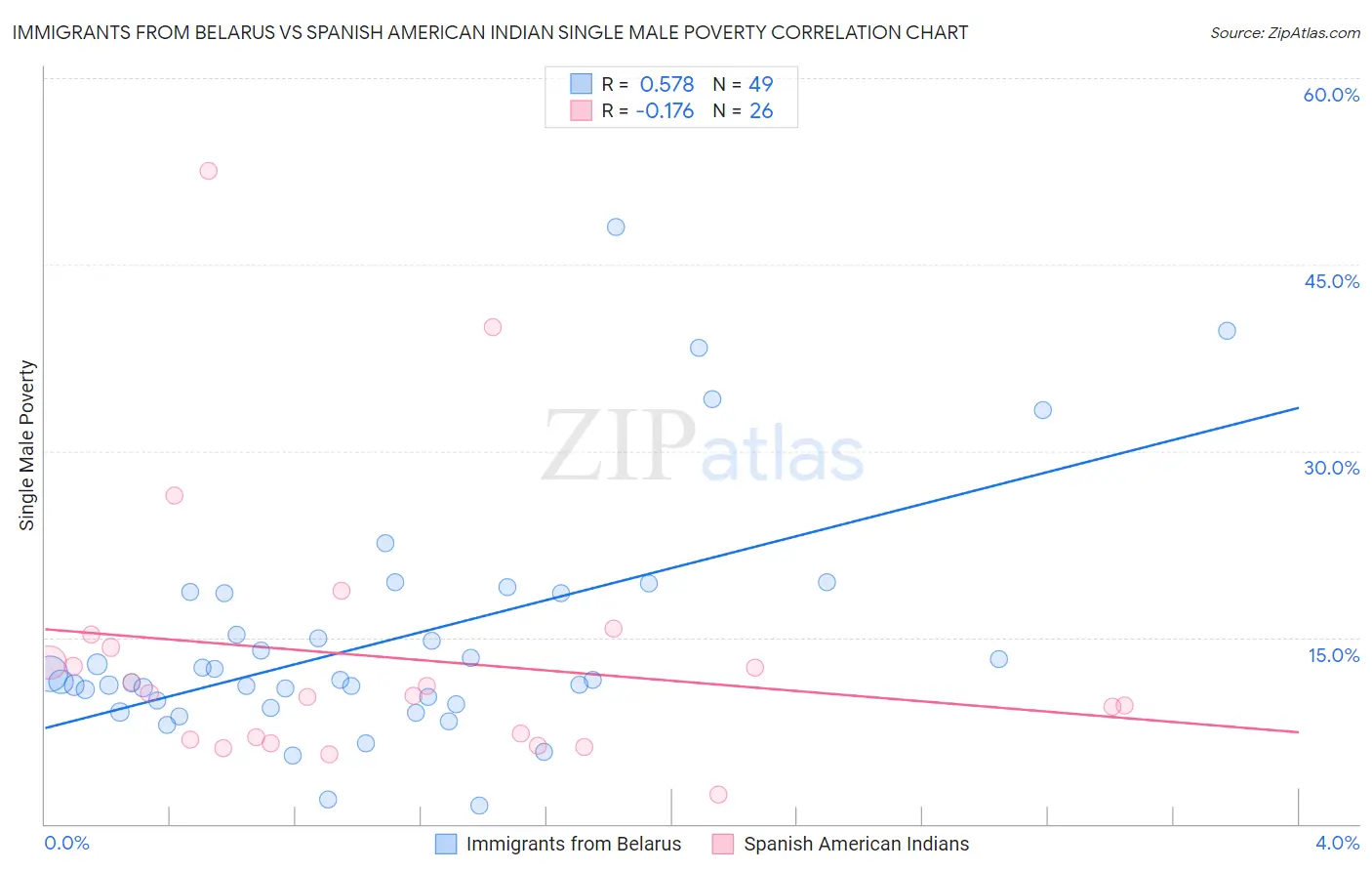 Immigrants from Belarus vs Spanish American Indian Single Male Poverty