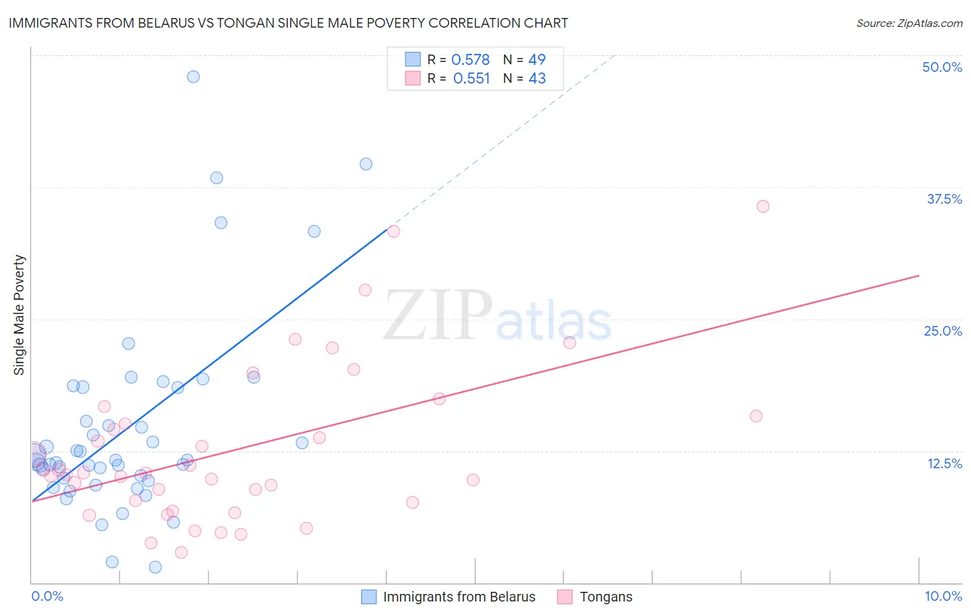 Immigrants from Belarus vs Tongan Single Male Poverty