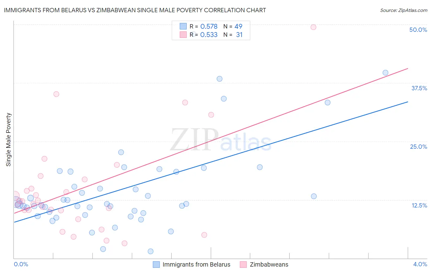 Immigrants from Belarus vs Zimbabwean Single Male Poverty