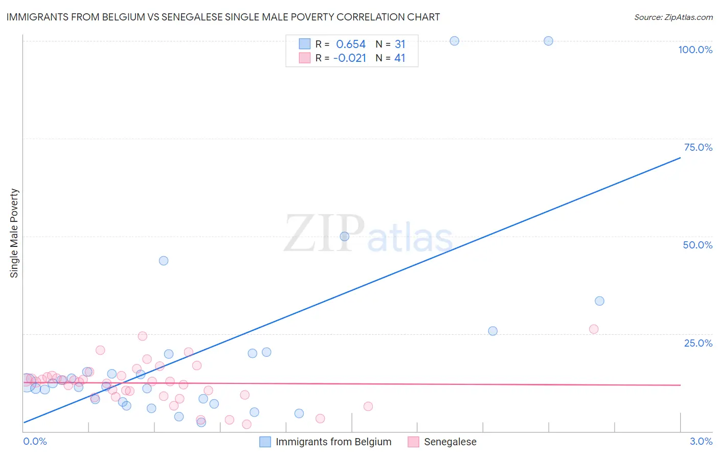 Immigrants from Belgium vs Senegalese Single Male Poverty