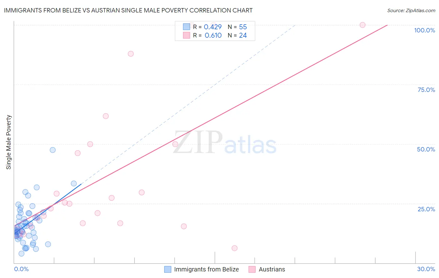 Immigrants from Belize vs Austrian Single Male Poverty