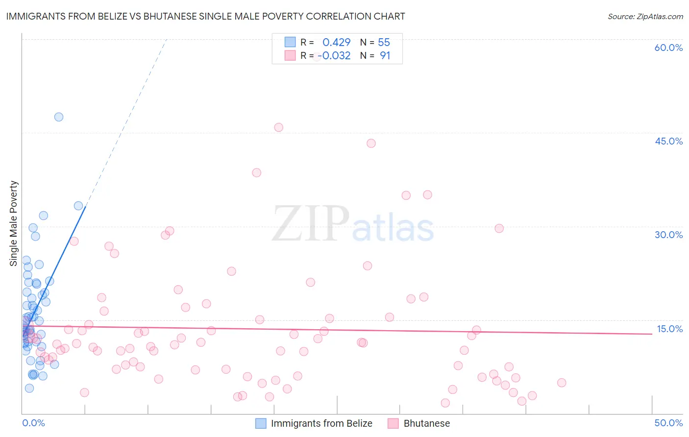 Immigrants from Belize vs Bhutanese Single Male Poverty