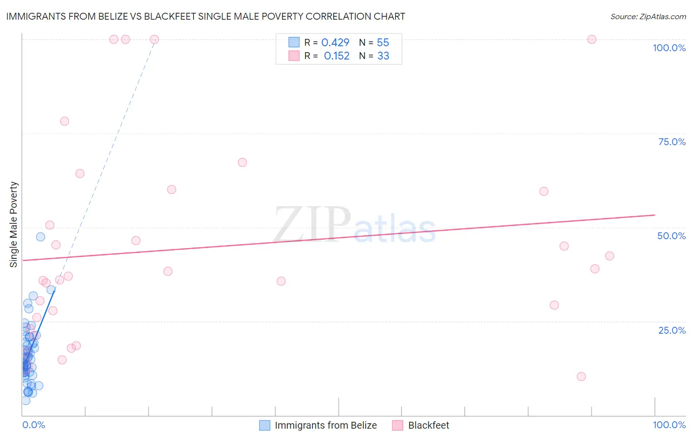 Immigrants from Belize vs Blackfeet Single Male Poverty