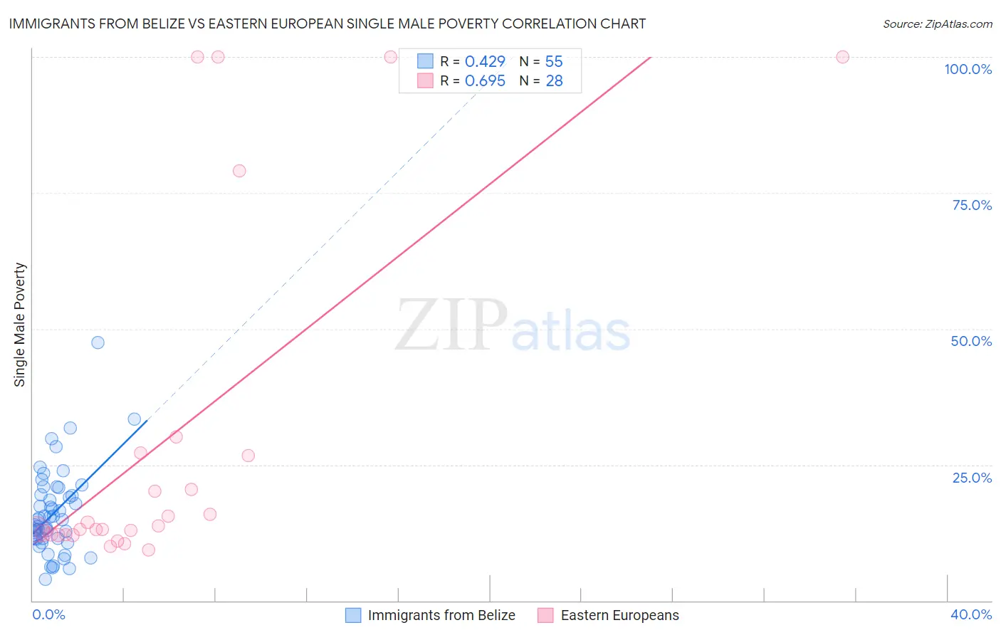 Immigrants from Belize vs Eastern European Single Male Poverty