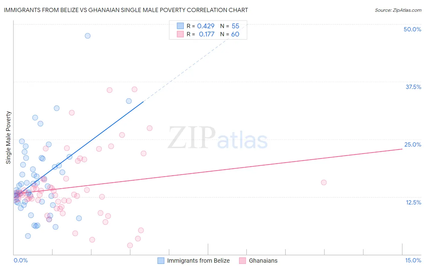 Immigrants from Belize vs Ghanaian Single Male Poverty