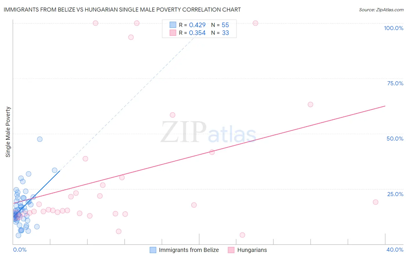 Immigrants from Belize vs Hungarian Single Male Poverty