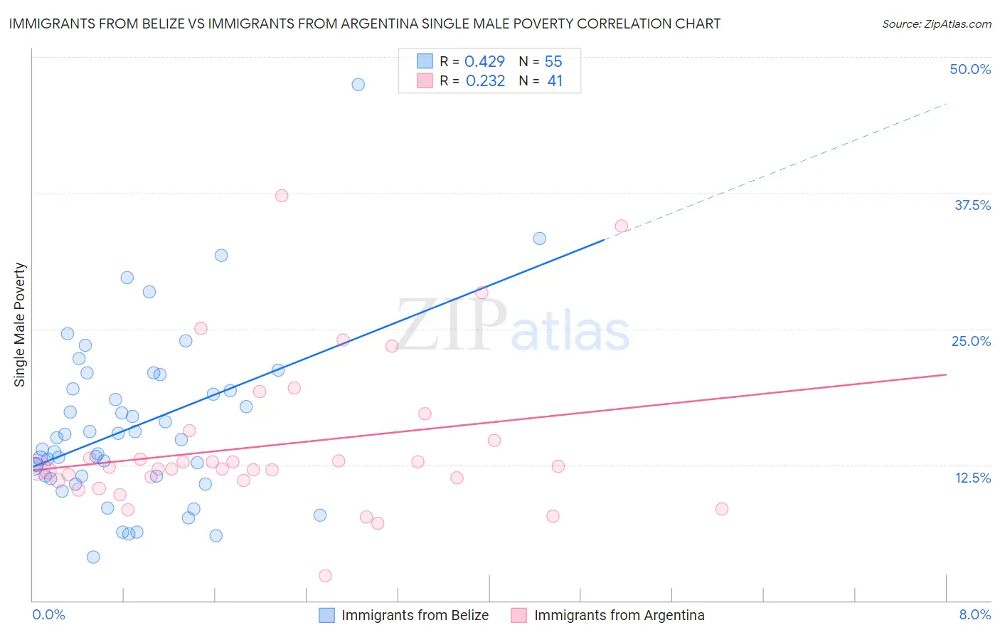 Immigrants from Belize vs Immigrants from Argentina Single Male Poverty