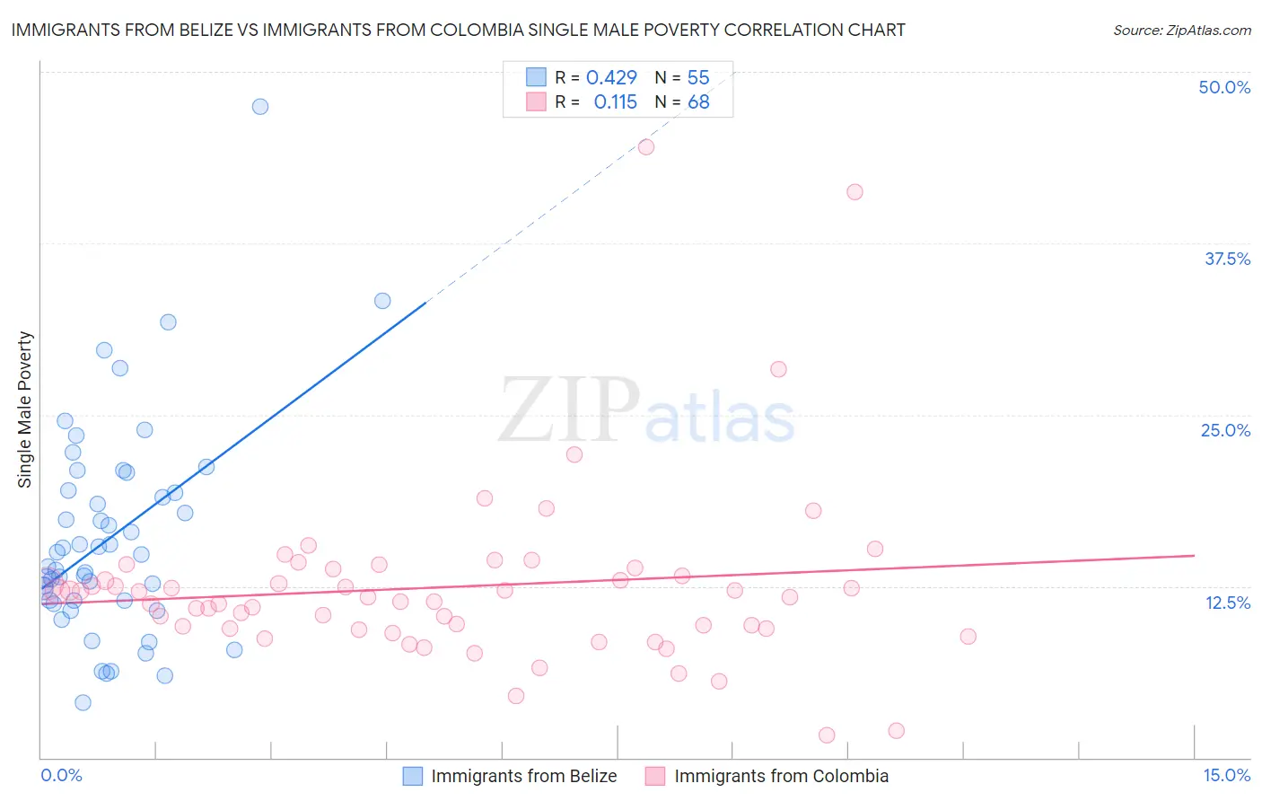 Immigrants from Belize vs Immigrants from Colombia Single Male Poverty