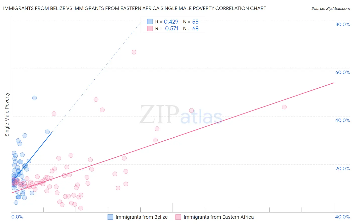 Immigrants from Belize vs Immigrants from Eastern Africa Single Male Poverty