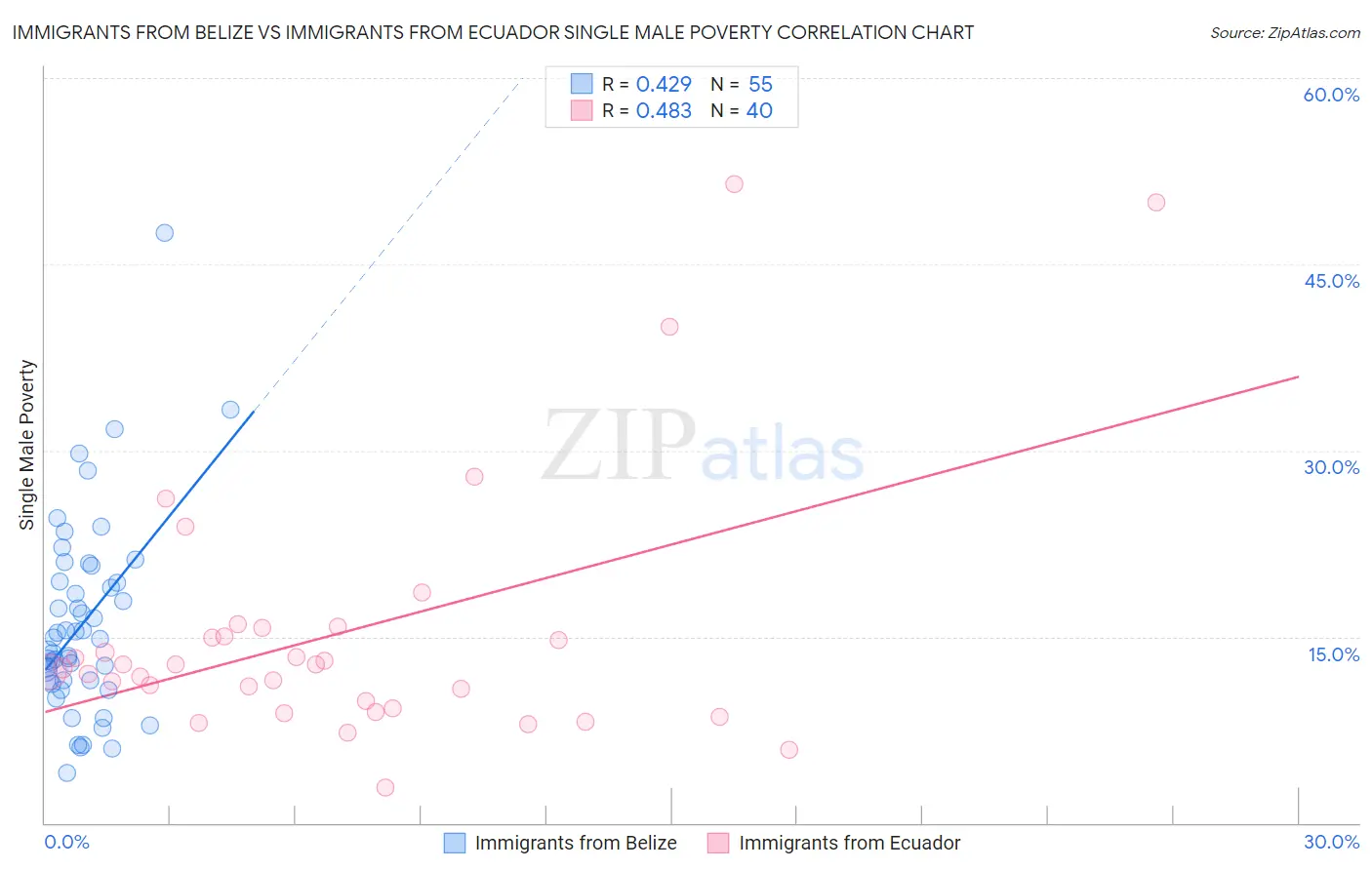 Immigrants from Belize vs Immigrants from Ecuador Single Male Poverty