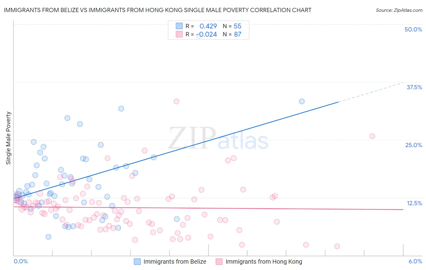 Immigrants from Belize vs Immigrants from Hong Kong Single Male Poverty