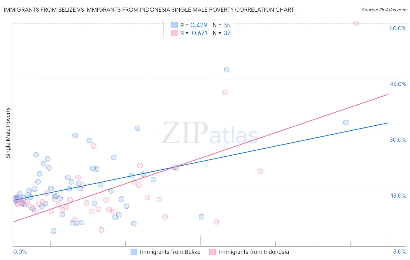Immigrants from Belize vs Immigrants from Indonesia Single Male Poverty