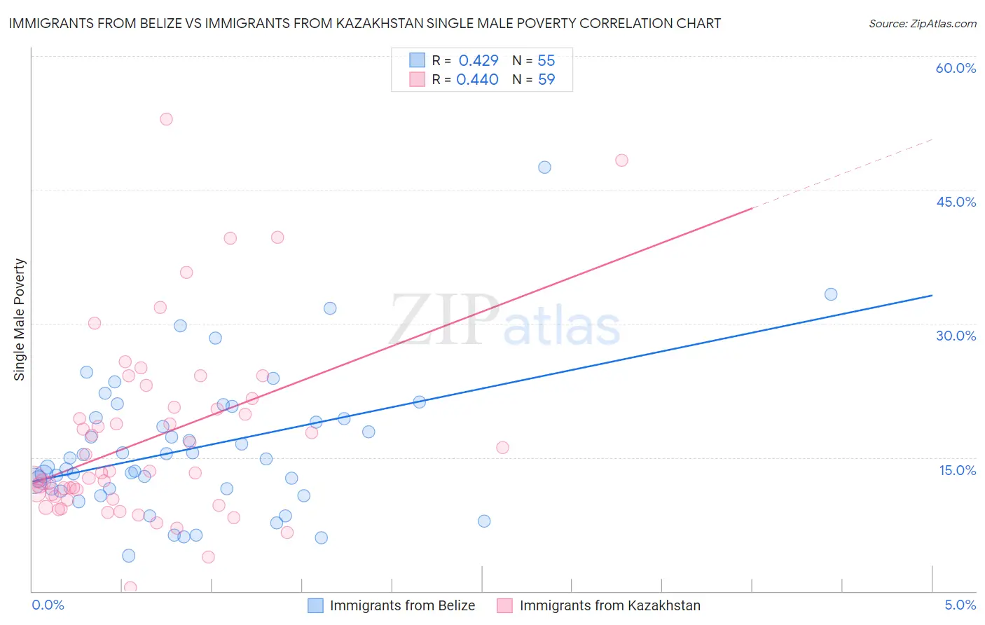 Immigrants from Belize vs Immigrants from Kazakhstan Single Male Poverty