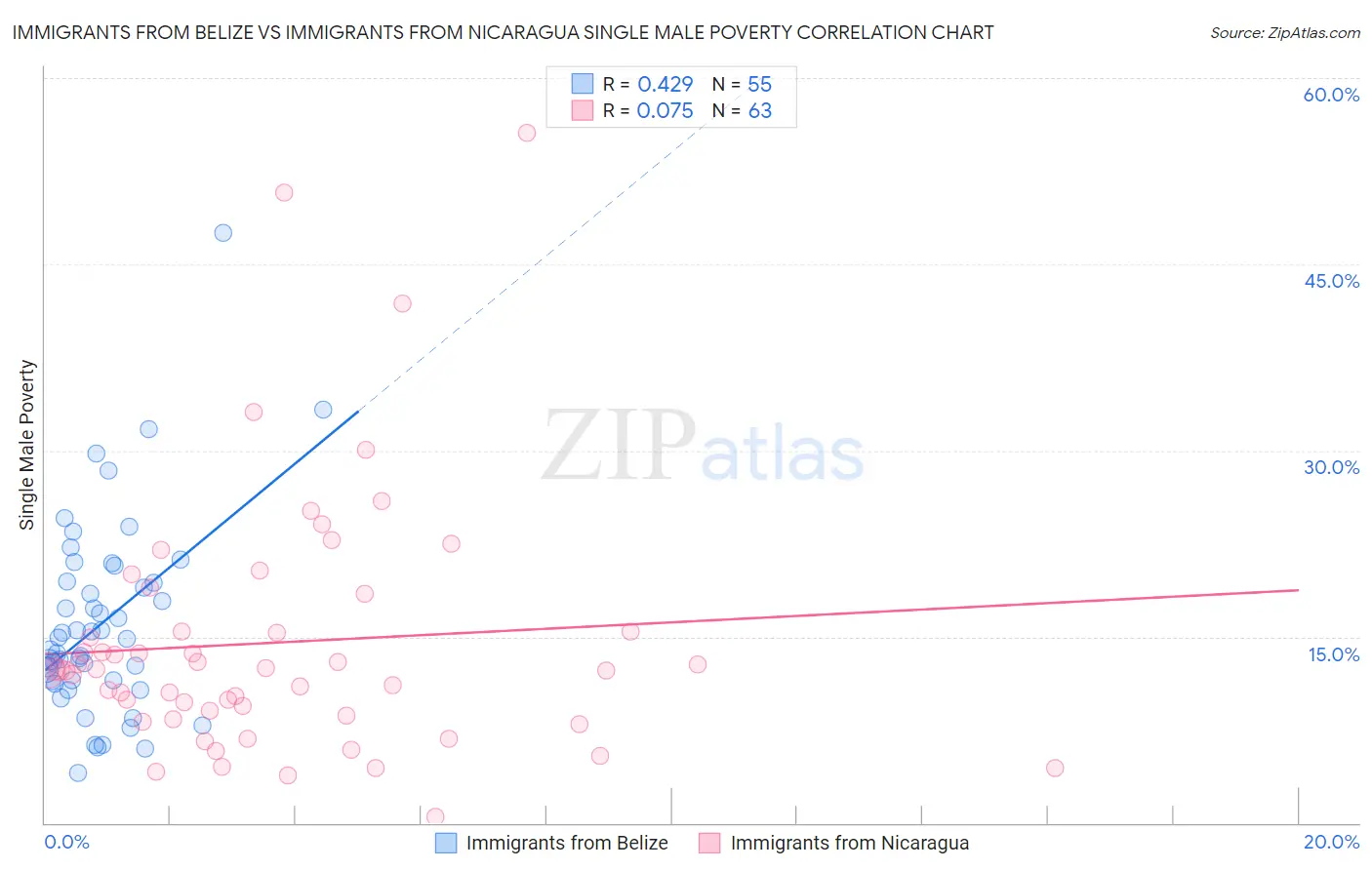Immigrants from Belize vs Immigrants from Nicaragua Single Male Poverty