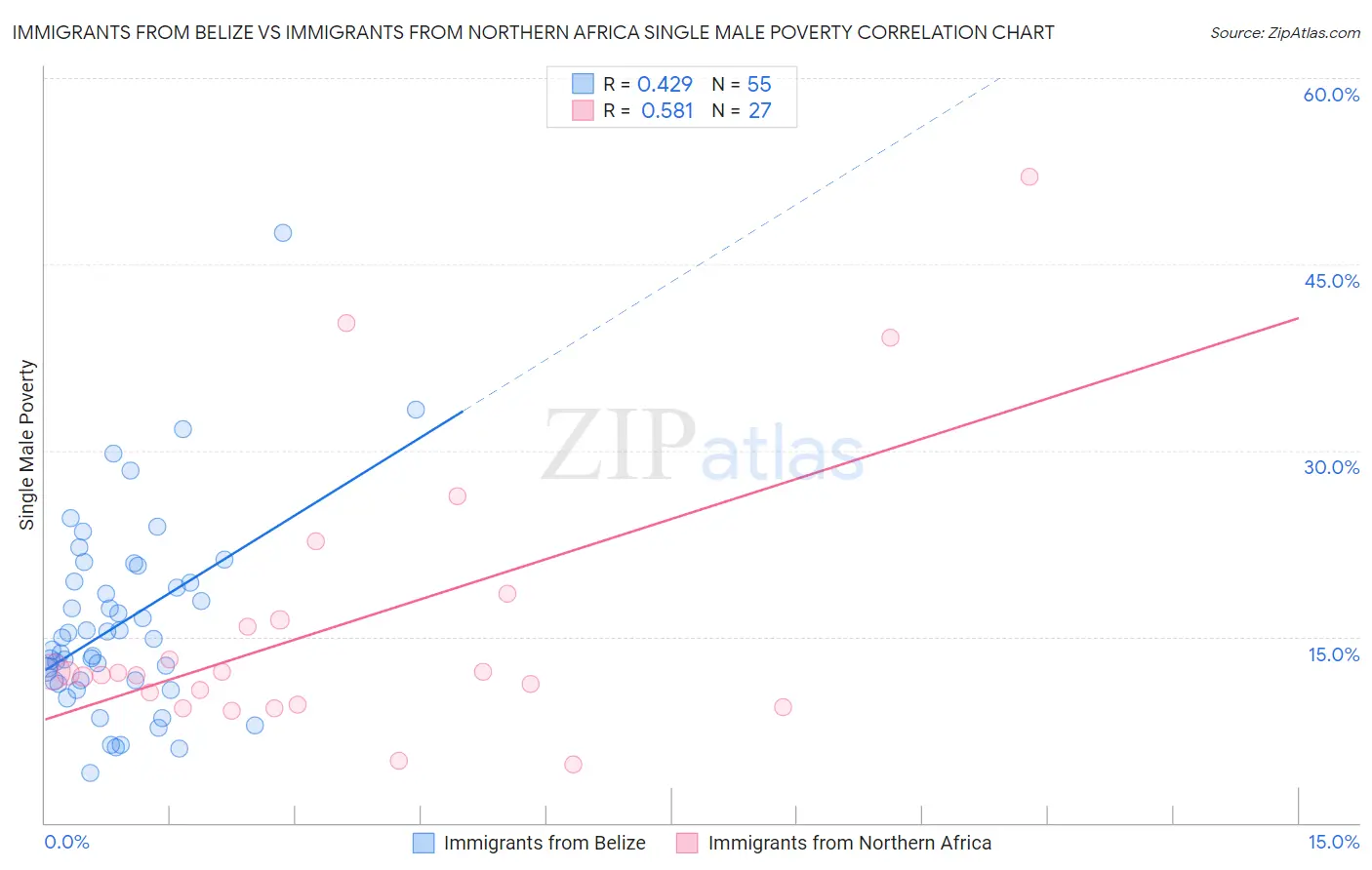 Immigrants from Belize vs Immigrants from Northern Africa Single Male Poverty