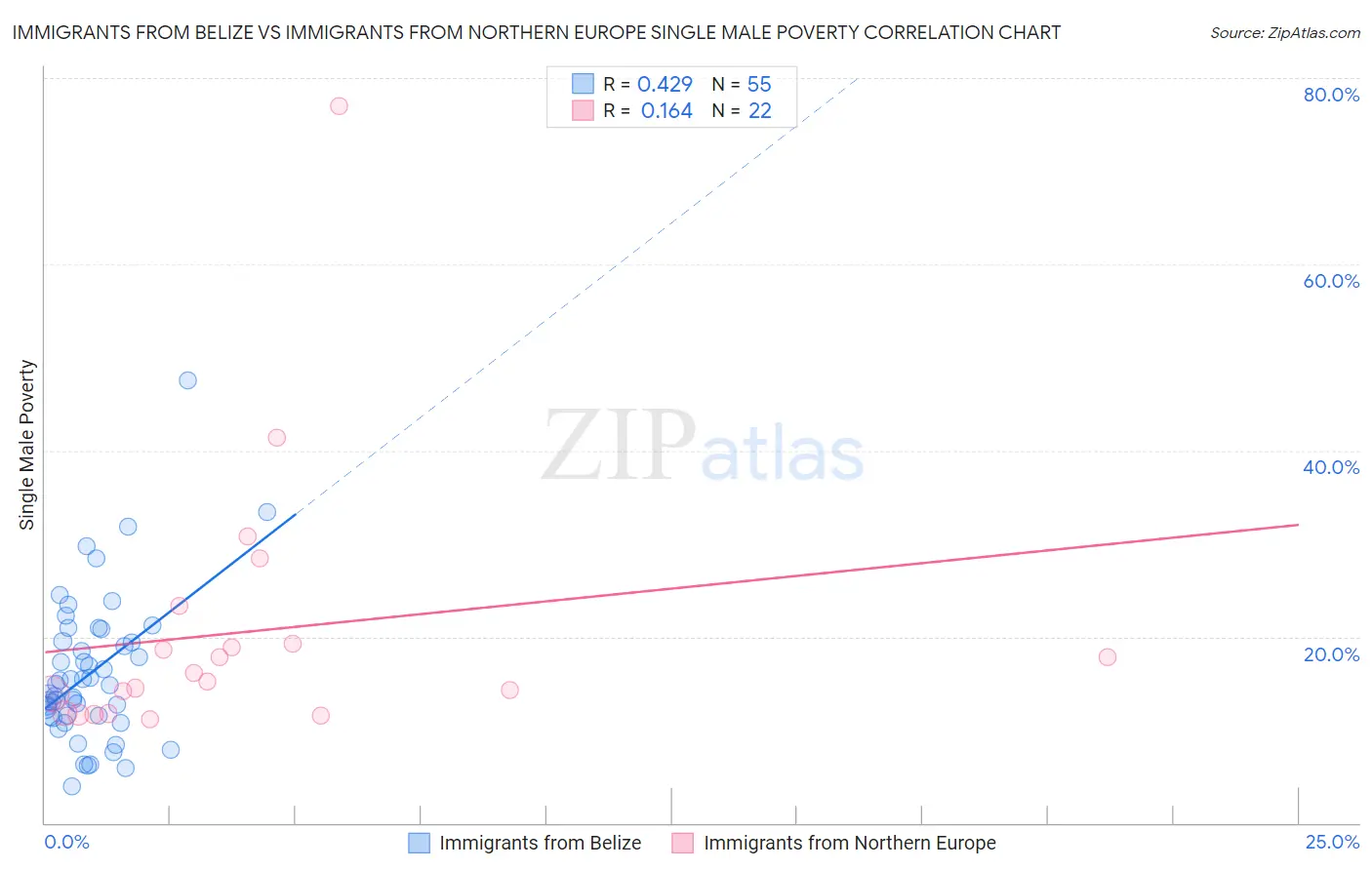 Immigrants from Belize vs Immigrants from Northern Europe Single Male Poverty