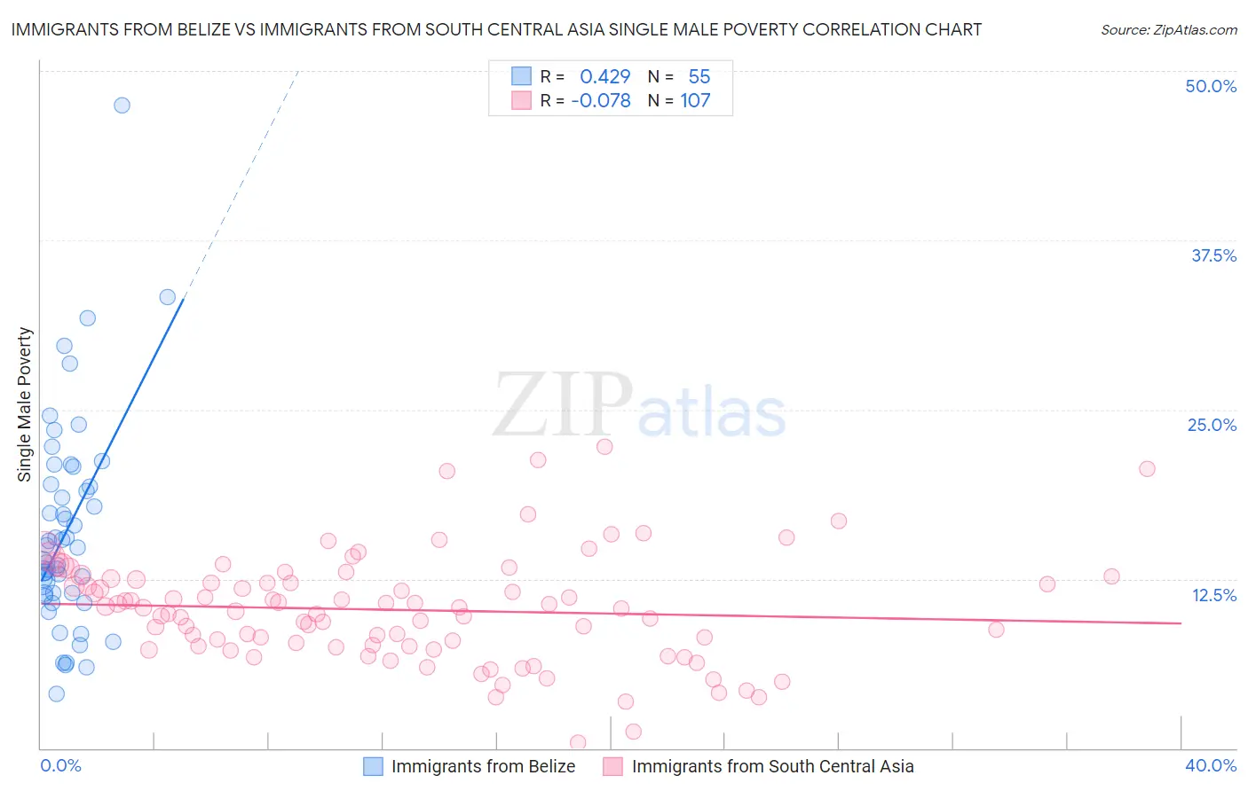 Immigrants from Belize vs Immigrants from South Central Asia Single Male Poverty