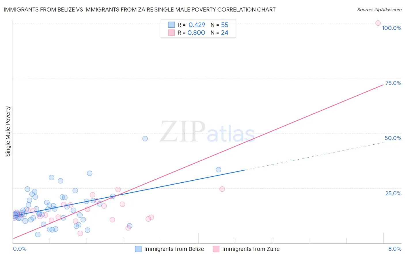 Immigrants from Belize vs Immigrants from Zaire Single Male Poverty