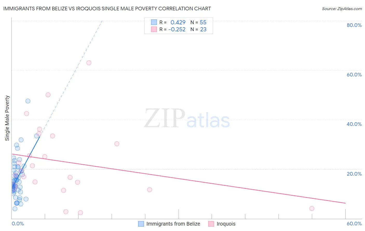 Immigrants from Belize vs Iroquois Single Male Poverty