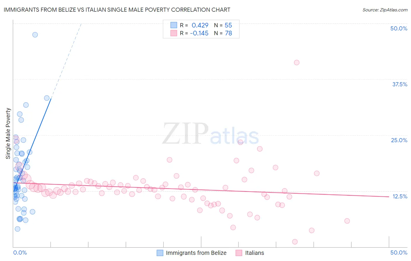 Immigrants from Belize vs Italian Single Male Poverty