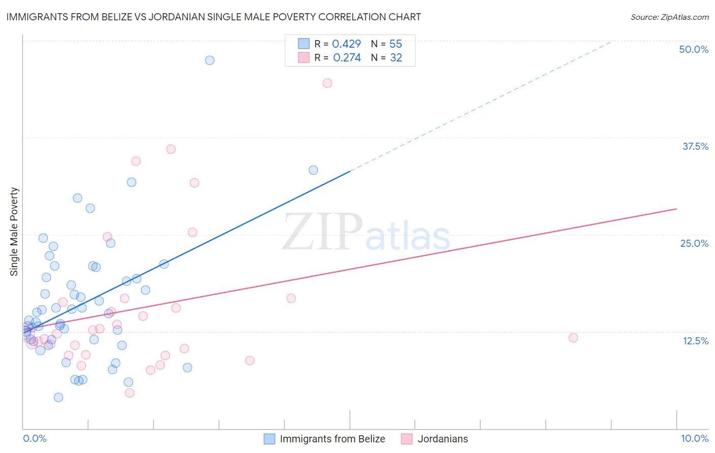 Immigrants from Belize vs Jordanian Single Male Poverty