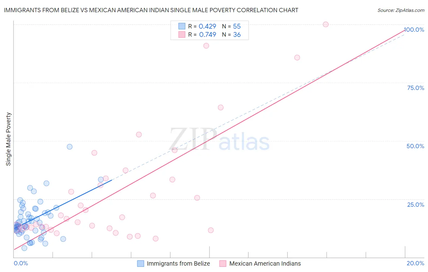 Immigrants from Belize vs Mexican American Indian Single Male Poverty