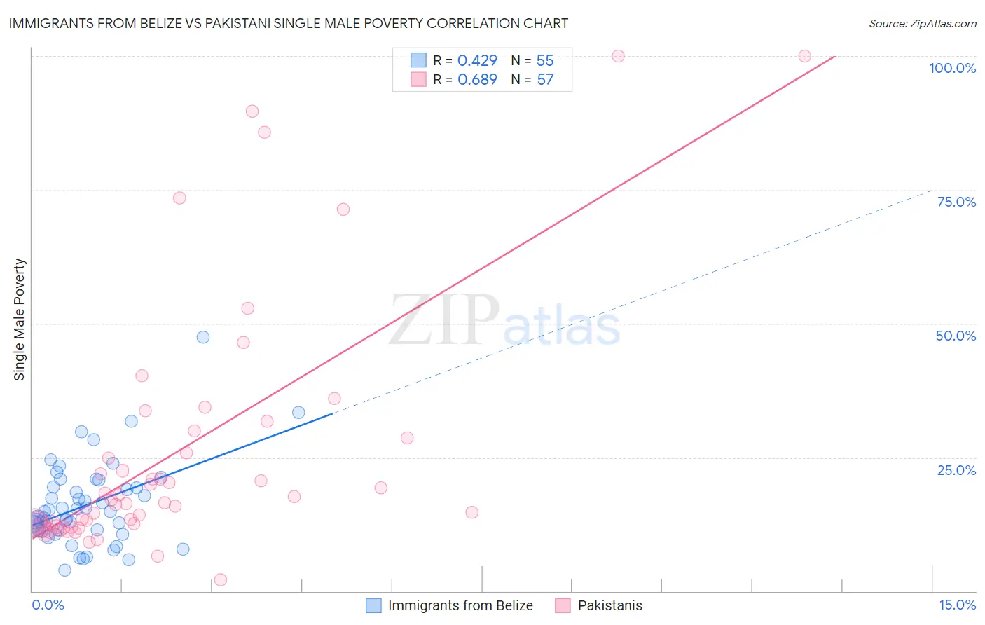 Immigrants from Belize vs Pakistani Single Male Poverty